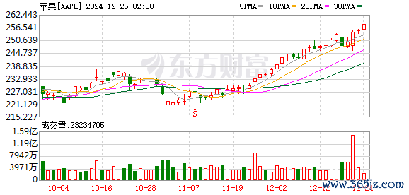 K图 AAPL_0